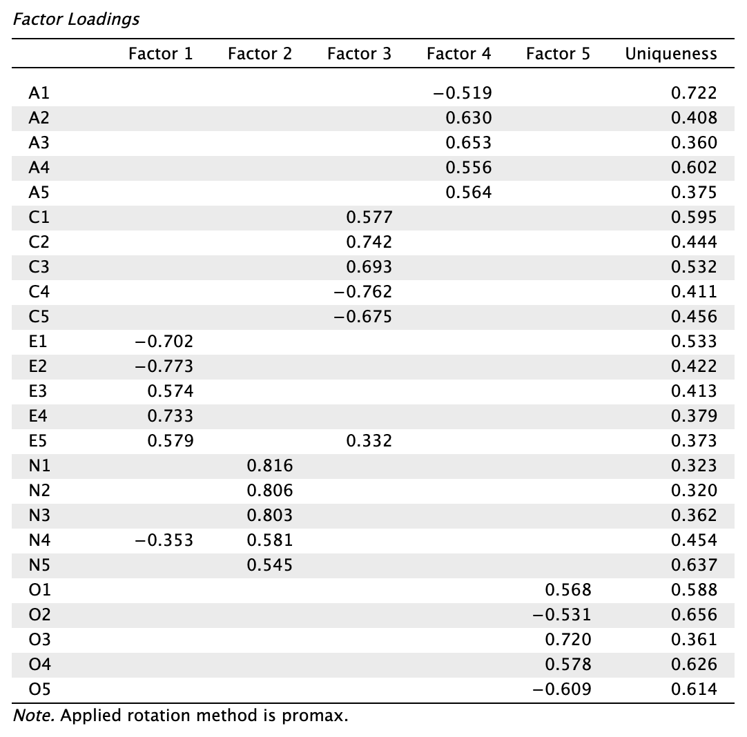 Promax rotációs faktortöltések mintázatmátrixa