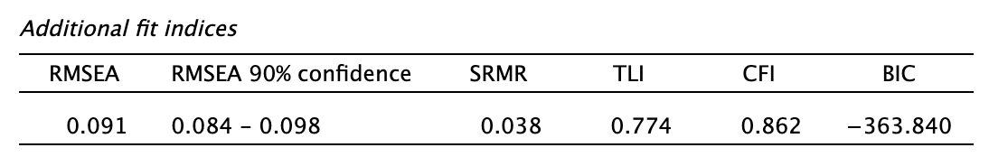 Modellilleszkedés Principal axis factoring módszerrel oblimin forgatás mellett