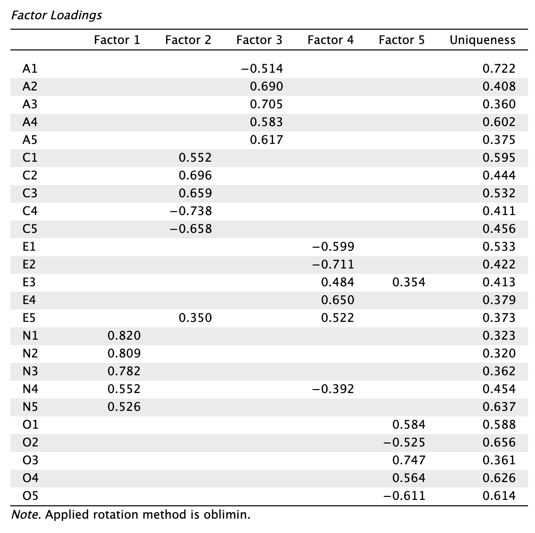 Oblimin rotációs faktortöltések mintázatmátrixa Principal axis factoring módszerrel